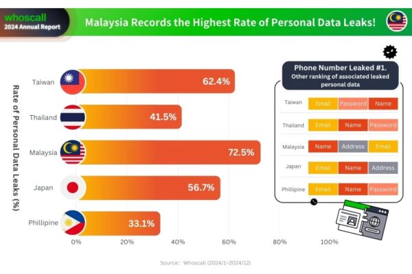 Kadar Kebocoran Data Di Malaysia Tinggi, 89% Bocor Dan Sejumlah RM1.57 Bilion Kerugian Penipuan Siber
